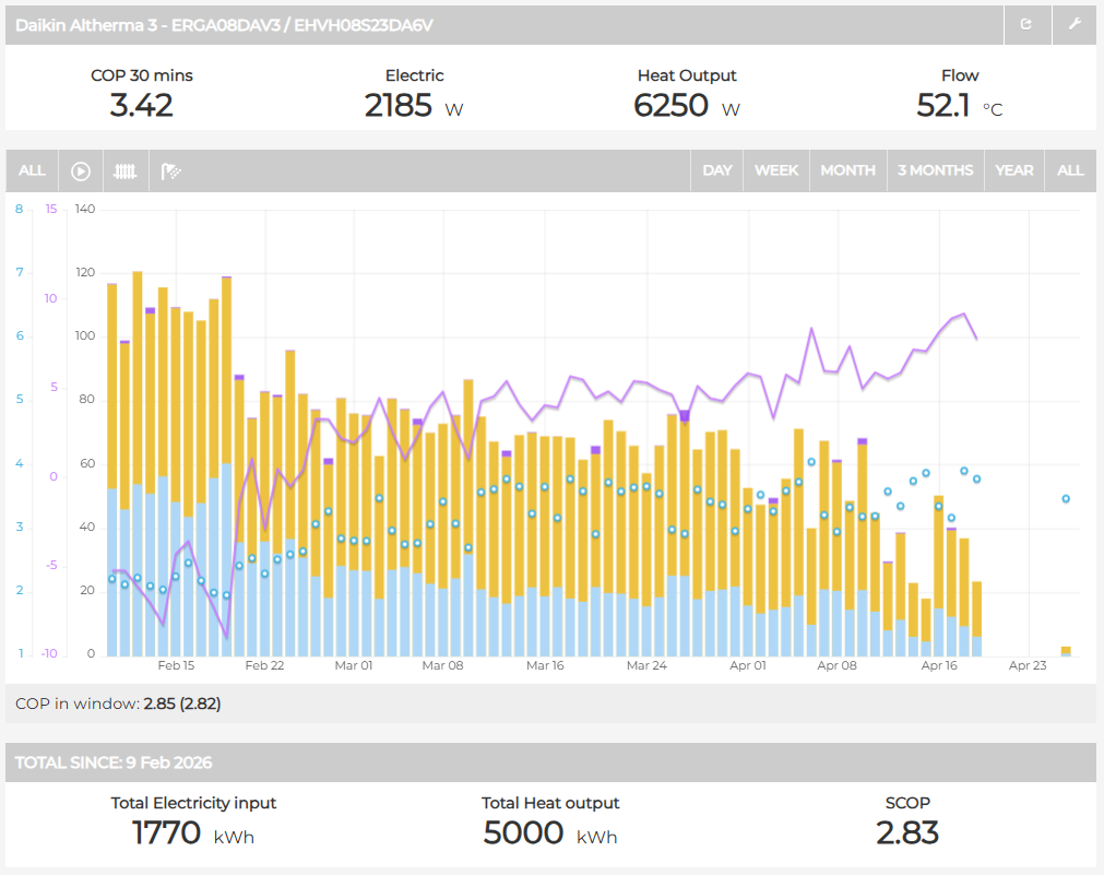 MyHeatpump dashboard overview MyHeatpump dashboard overview with COP, electric use, and heat output